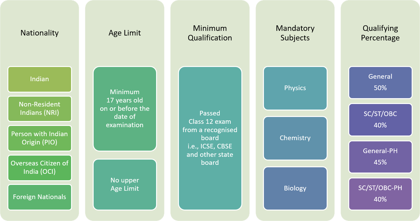 NEET 2021 – National Eligibility Cum Entrance Test - MBBS Blog