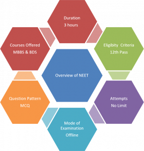 NEET 2021 – National Eligibility Cum Entrance Test - MBBS Blog