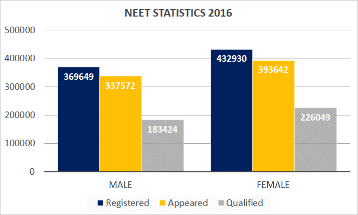 NEET Statistics Column Graph 2016